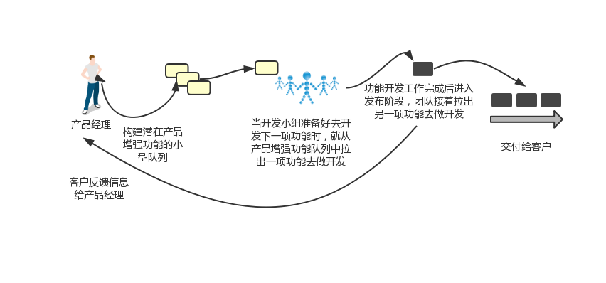 Kanban 超越Scrum，实现企业级敏捷