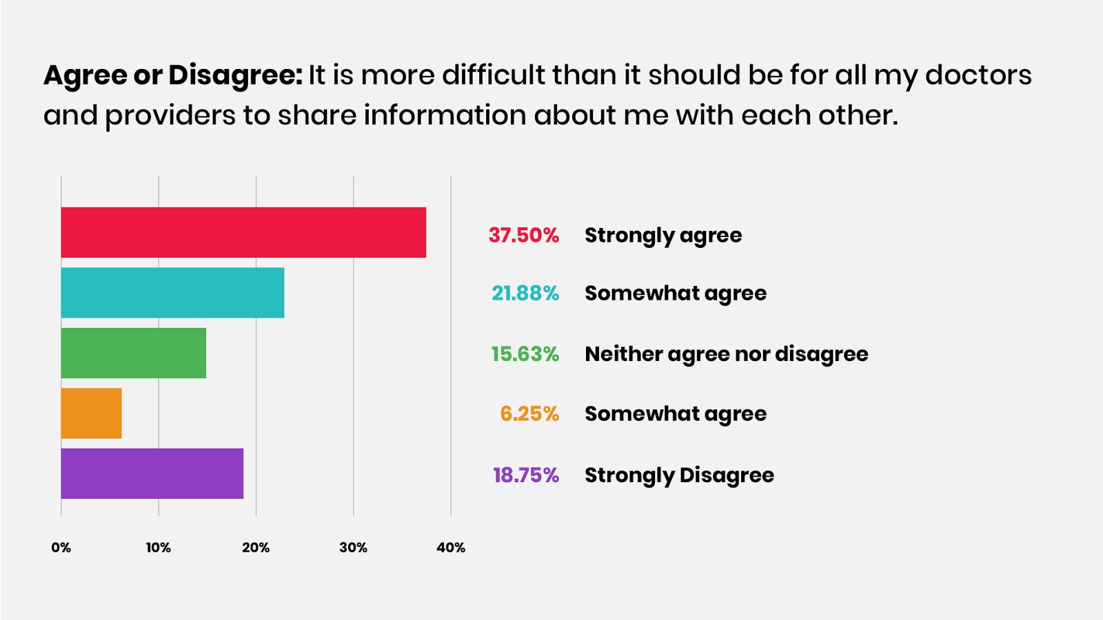 Shared info between doctors graph