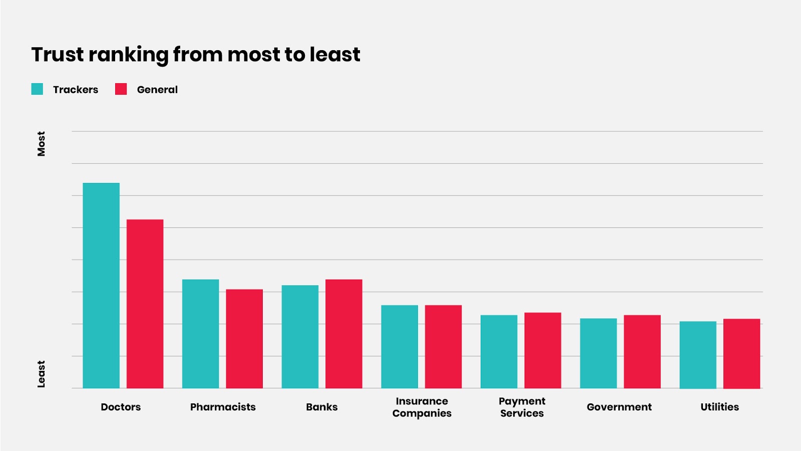 Trust ranking from most to least graph