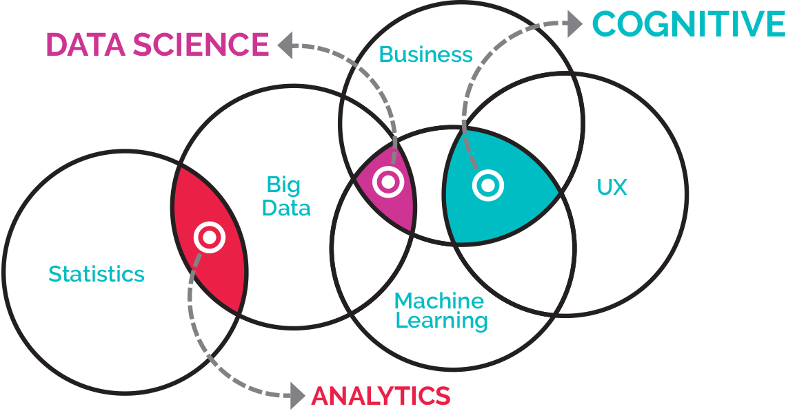 Cognitive, data science and analytics venn diagram