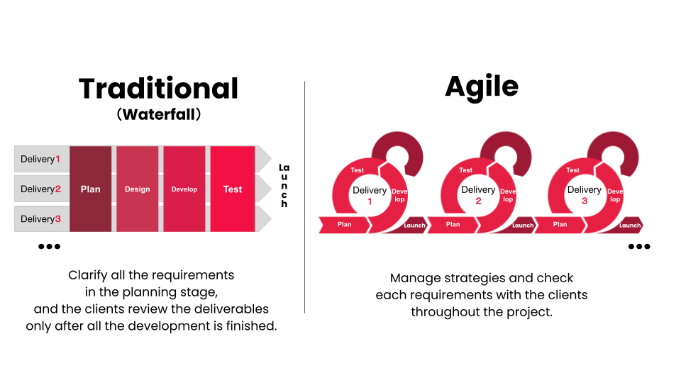 chart comparison of waterfall and agile
