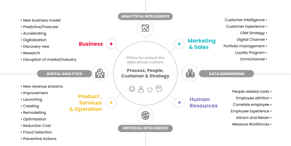 chart of data capabilities and areas