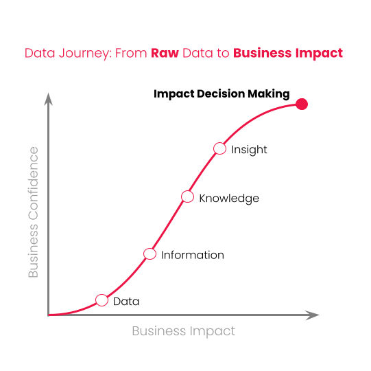 graph of how ciandt deals with data