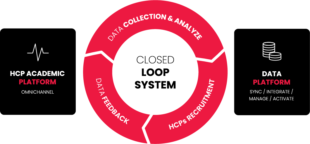 A closed-loop system of one-stop medical academic platform and data platform